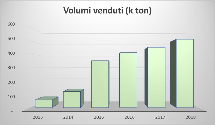 ReLife 130 milioni di fatturato complessivo 430 dipendenti tra diretti e indiretti 600