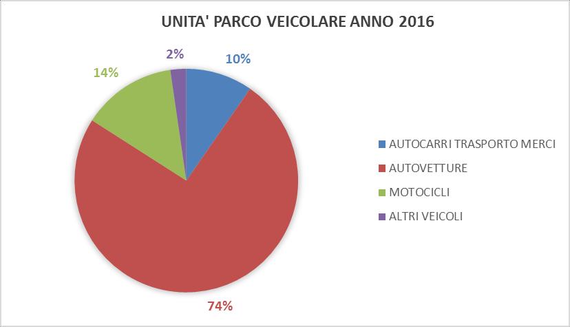 Evoluzione parco veicolare La variazione del parco veicolare del comune di Baveno viene mostrata nei grafici seguenti; il numero di veicoli nel periodo compreso tra il 2007 e il 2016 risulta crescere