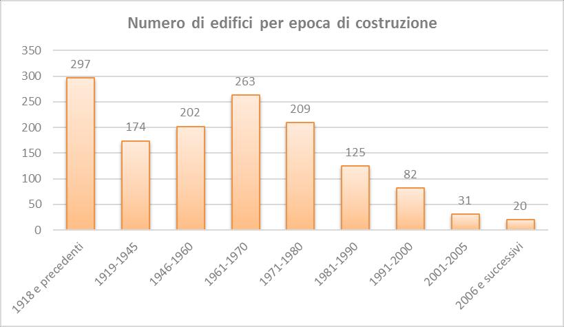 Evoluzione parco edilizio Di seguito si analizzano i dati del 15 Censimento generale della popolazione e delle abitazioni forniti dall ISTAT e riferiti all anno 2011.