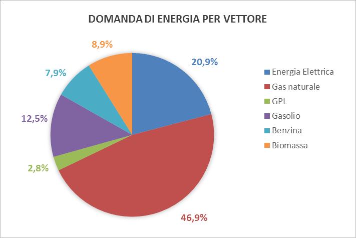 La distribuzione per i diversi vettori energetici viene mostrata nel Grafico 3. La quota maggiore dei consumi è rappresentata dal gas naturale 46,9%.