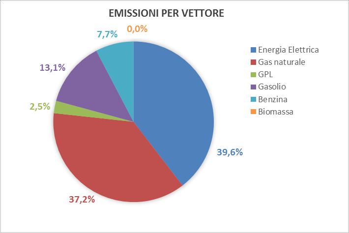 Distribuzione percentuale dei consumi per vettore energetico. Per quanto riguarda le emissioni, nel Comune di Baveno al 2007 sono state emesse complessivamente 18,644 t di CO 2.