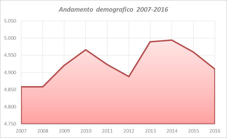 Inquadramento generale Andamento demografico Baveno e un comune di 4.910 abitanti (dato ISTAT, 1 gennaio 2017) con una densita abitativa di 287,13 ab/km 2.