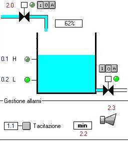 Controllo di livello 1- Spiegare le differenze tra un controllo di processo ad anello aperto ed uno ad anello chiuso 2- Come si calcola la velocità di uscita da un serbatoio pieno di acqua con