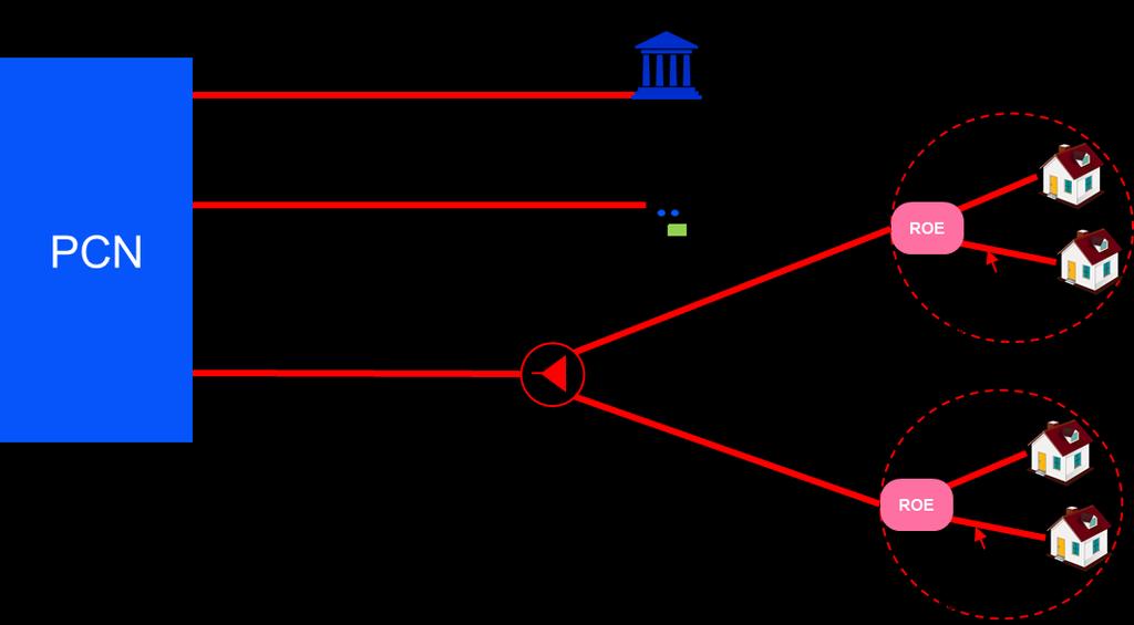 Figura 2 Architettura della Rete La tecnologia d accesso GPON, permette di multiplare il traffico di più utenti di un unico albero, su di una stessa interfaccia fisica (GPON port).