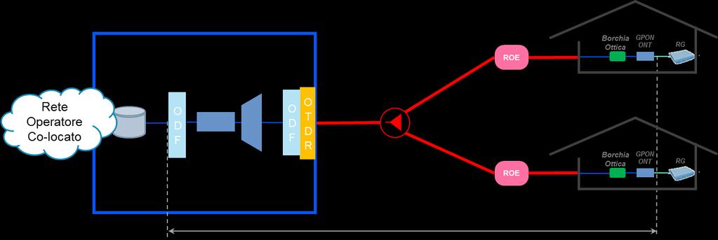 OF metterà a disposizione dell Operatore i seguenti Servizi Attivi: Open Stream FTTH connessione di tipo over 100 P2P Attivo connessione con velocità da 100Mbps a 10Gbps 8.