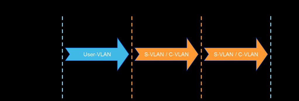 S-VLAN: è la VLAN più esterna del frame Ethernet ed è utilizzata da OF per distinguere il traffico dei diversi Operatori a livello di PoP oppure per il forwarding dei frame ethernet.