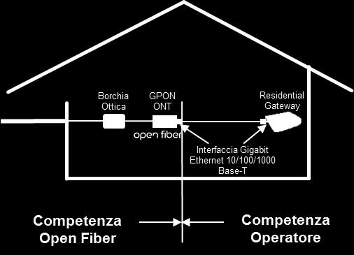 Il CIRu complessivo è configurato per il singolo utente (100Mb/30Mb) sulla rete GPON ed è pari alla somma dei valori di banda minima garantita relativi a ciascun servizio componente il profilo