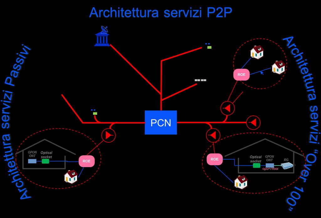 Collegamento delle PAC/PAL, sedi Business e Nodi Operatore Ripartitore Ottico Edificio (di seguito anche ROE).