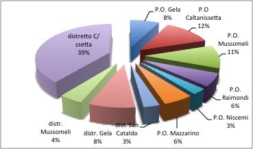 Distribuzione dei questionari pervenuti per struttura L analisi dei dati evidenzia aspetti di particolare rilievo a proposito degli aspetti legati all accessibilità della struttura (item D9), di