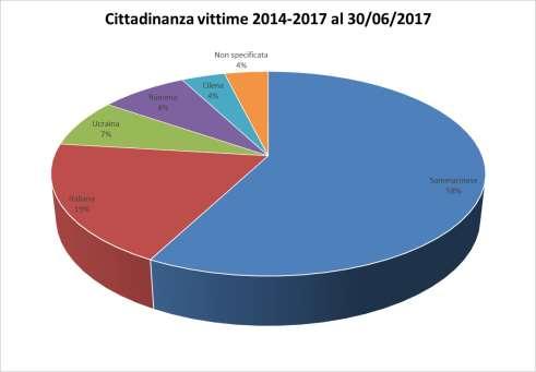 CITTADINANZA VITTIME AL 30/06/2017 2017 2016 2015 2014 TOTALE Sammarinese 7 3 4 1 15 Italiana 2 3 0