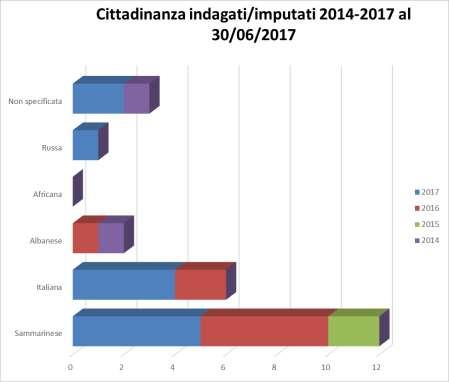 CITTADINANZA INDAGATI/IMPUTATI AL 30/06/2017 2017 2016 2015 2014 TOTALE Sammarinese 5 5 2 0 12 Italiana 4