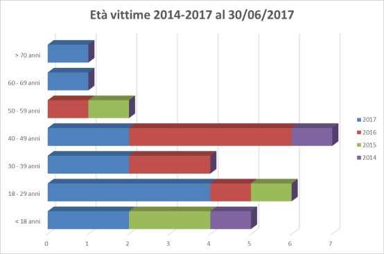 ETA' VITTIME AL 30/06/2017 2017 2016 2015 2014 TOTALE < 18 anni 2 0 2 1 5 18-29 anni 4 1 1 0 6