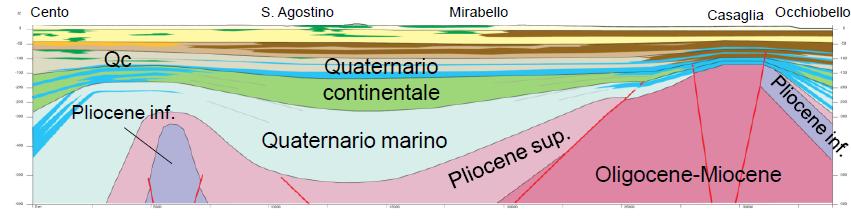 Carlo Sant Agostino Poggio Renatico Qc = depositi continentali quaternari Crevalcore b Cento Qm =