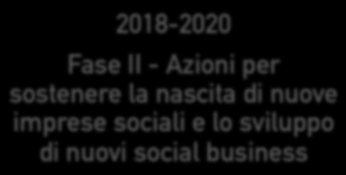 per sostenere la nascita di nuove imprese sociali e lo sviluppo di nuovi social business PugliaCapitaleSociale 2.
