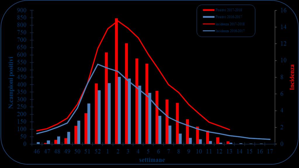 Tabella 2 Risultati delle tipizzazioni/sottotipizzazioni dei virus influenzali circolanti in Italia (a partire dalla settimana 46/2017).