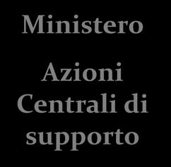 Centrali di supporto