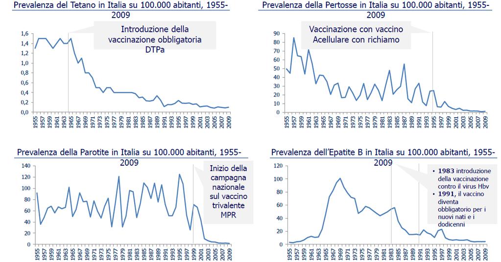 Errata Corrige: Incidenza Vaccinazione universale in Italia