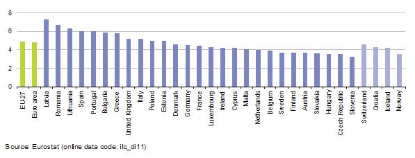 il valore del reddito medio del quintile più ricco su quello più povero è uno dei più alti nel continente (figura 7).
