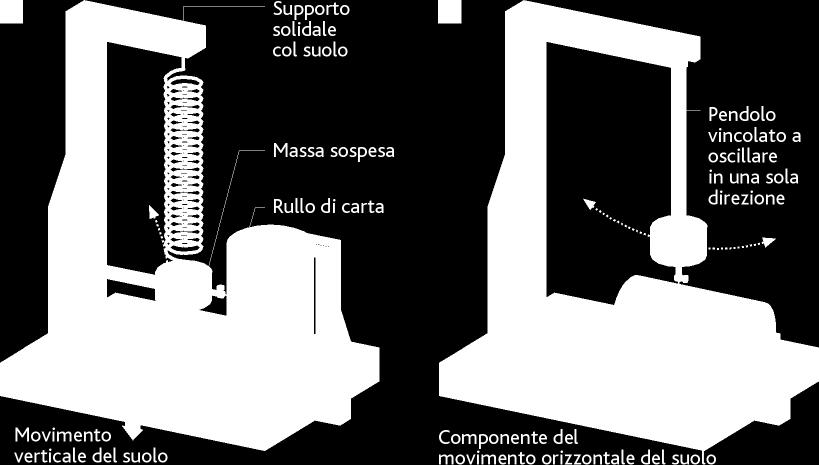 8.3 Sismografi, sismogrammi e onde sismiche Le stazioni sismologiche sono dotate di sismografi che registrano le tre componenti del movimento del suolo: verticale, orizzontale nord-sud, orizzontale