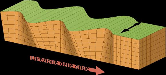 8.3 Sismografi, sismogrammi e onde sismiche Le onde L