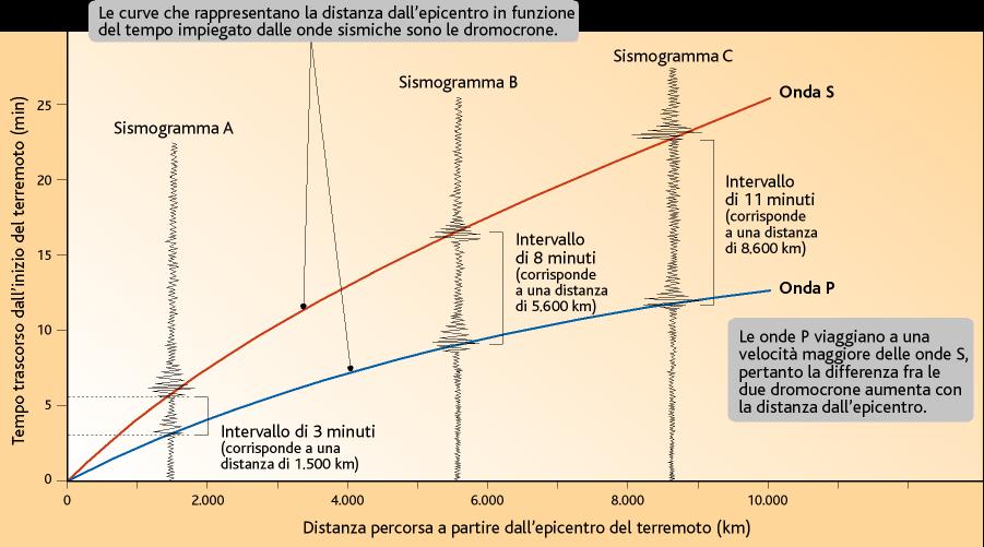 8.4 Calcolo della distanza dell epicentro di un terremoto I sismogrammi vanno fatti scorrere sul grafico delle dromocrone fino a fare coincidere i momenti di arrivo delle onde P e delle onde S con le