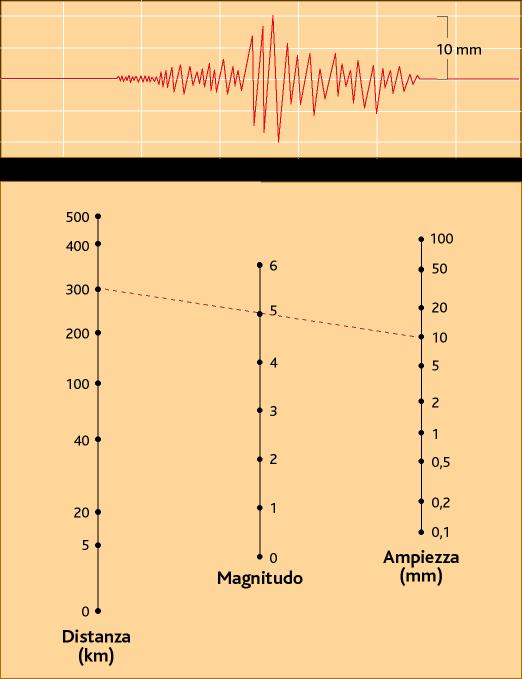 8.7 Magnitudo dei fenomeni sismici Con una scala grafica di questo tipo è possibile ricavare la magnitudo di un terremoto.