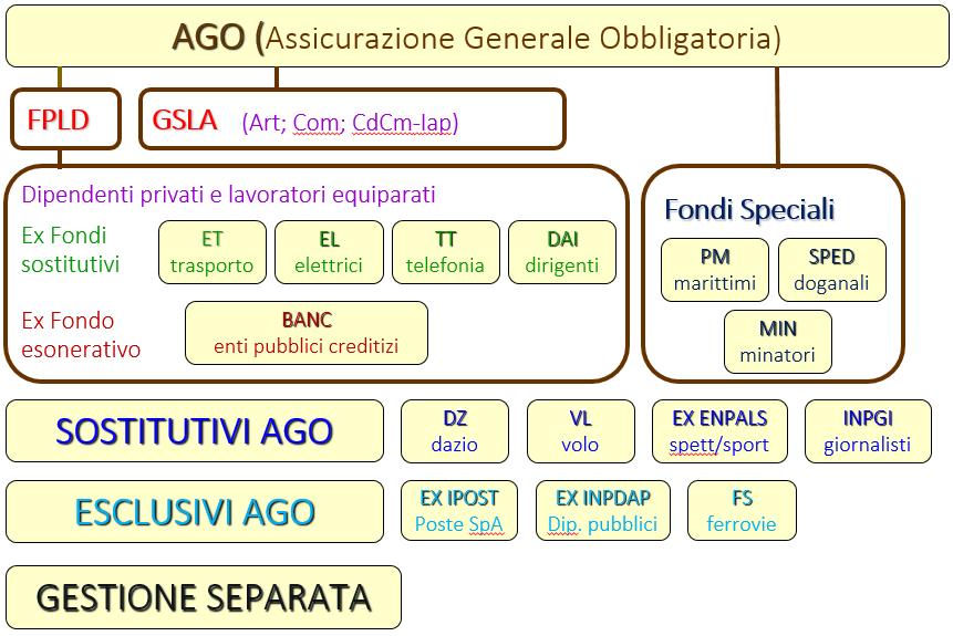 A CHI SPETTA Iscritti a: Assicurazione generale obbligatoria dei lavoratori dipendenti Gestioni Speciali dei Lavoratori Autonomi Forme sostitutive Forme esclusive Gestione separata di cui all art.