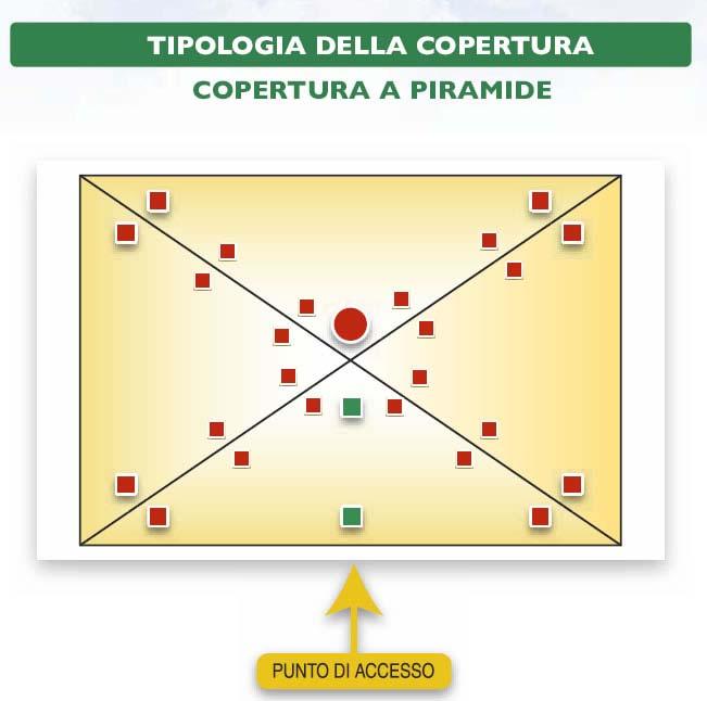 Copertura