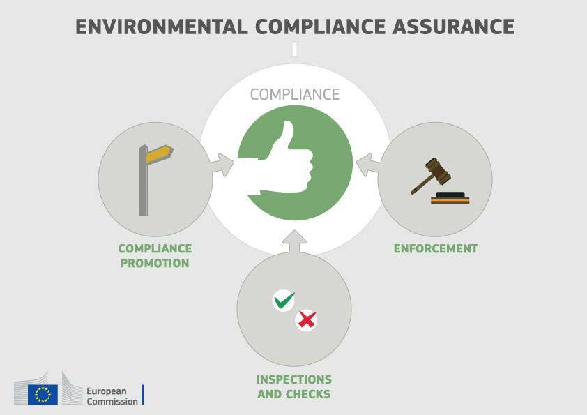 EVOLUZIONE EUROPEA DELLA VISIONE SULLA CONFORMITA AMBIENTALE DELLE IMPRESE Iniziativa Europea sull ECA (Environmental Compliance Assurance Assicurazione della Conformità in