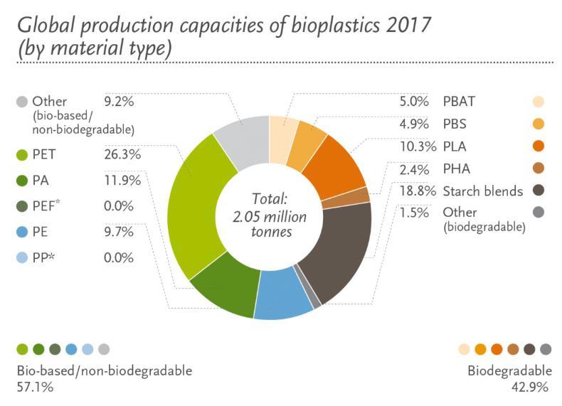 plastiche biodegradabili e bio-based.