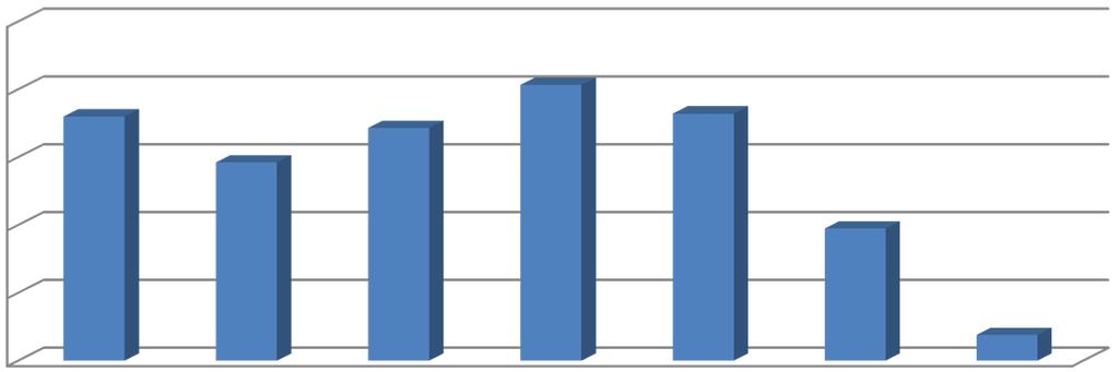 Anno 2015 Dati nazionali aggiornati al 31 luglio (pubblicati il 0/09/2015) Andamento dei casi di morte sul lavoro in Italia per giorno della settimana in cui si verifica l'infortunio (% sul totale)