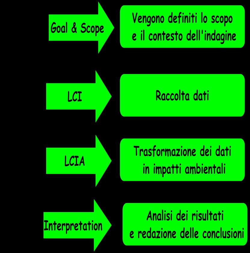 UNI EN ISO 14040 UNI EN ISO 14041 UNI EN ISO 14042 UNI EN ISO 14043 Il quadro normativo internazionale per l'esecuzione degli studi di LCA è rappresentato dalle norme ISO della serie 14040 che fanno