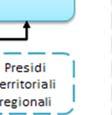 Attenzione si attiva direttamentee a seguito dell