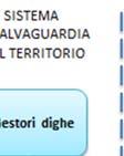 Mantengono il flusso informativo e i contatti con la SORI e i CCS.