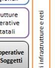 presidii territoriali regionali, se attivi Garantisce il monitoraggio