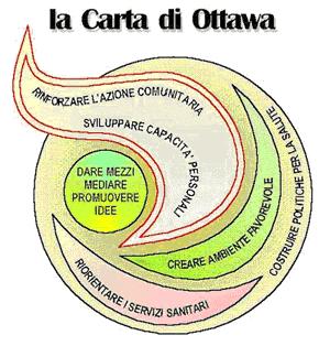 PROMOZIONE DELLA SALUTE: PRINCIPI PROMOZIONE DELLA SALUTE processo che consente alla gente di esercitare un maggiore controllo sulla propria salute e di migliorarla (OMS), 1986 CARTA di OTTAWA