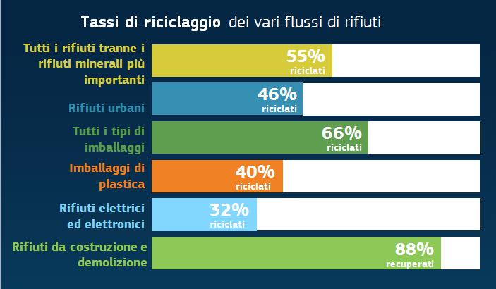 Fonte: Eurostat. Materie prime secondarie Il contributo dei materiali riciclati al soddisfacimento della domanda globale di materiali è relativamente basso.