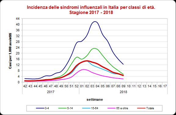 Risultati Nazionali Durante la nona settimana del 2018, 599 medici sentinella hanno inviato dati circa la frequenza di sindromi influenzali tra i propri assistiti.