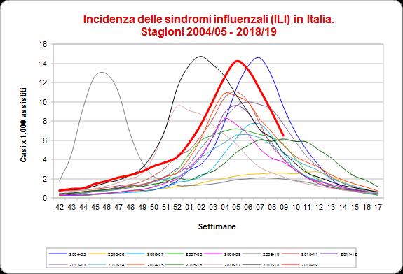 Nella nona settimana del 2019 il livello di incidenza è in calo dopo aver raggiunto il picco epidemico stagionale nella quinta settimana con un livello paragonabile a