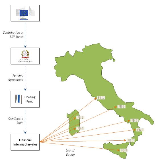 IL FONDO DEI FONDI MIUR PER R&I NEL SUD-ITALIA OVERVIEW DELLO STRUMENTO Strumento finanziario dedicato al sostenimento della ricerca e dello sviluppo in otto regioni del