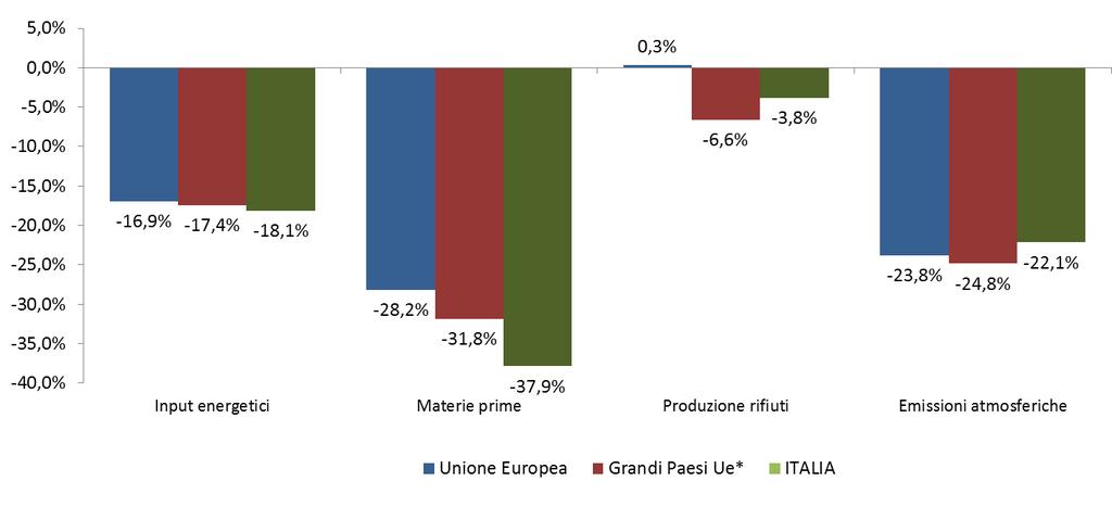 Dinamiche dell eco-efficienza Dinamiche degli indicatori 2008-2016 (Variazioni percentuali