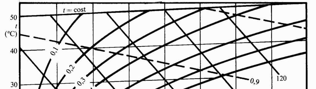 Diagramma psicrometrico di