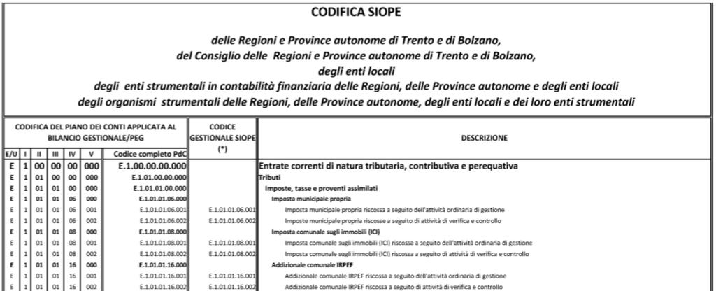 Gli adempimenti contabili preliminari ADEGUAMENTO DELLA CODIFICA SIOPE AL PIANO DI CONTI DI CUI