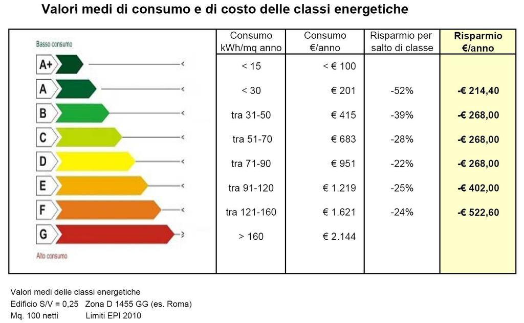 Dalla classe G