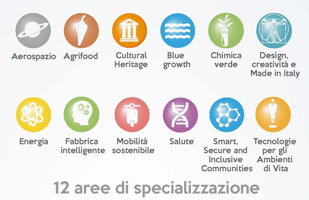 Proposta di raccordo con le 12 aree di specializzazione del Programma Nazionale per la Ricerca 2015-2020 Il Nuvec sta lavorando a una proposta di raccordo delle aree di specializzazione scelte dalle