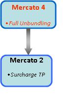 A3. Inoltre, il servizio di Full Unbundling è funzionale alla produzione interna del servizio di Surcharge TP, come