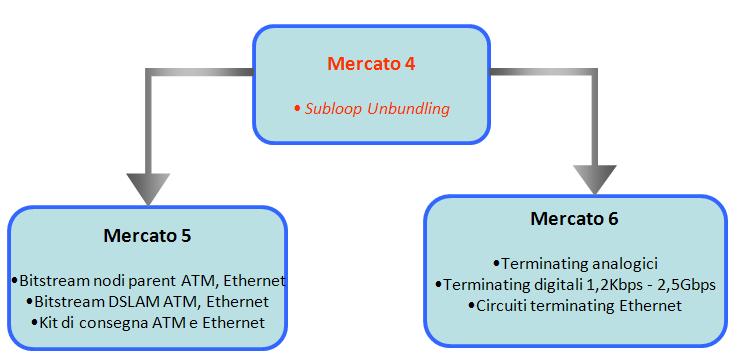 Mercato 4: servizio Subloop Unbundling A4.