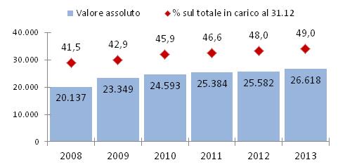 Bambini e ragazzi in carico ai servizi sociali al 31.12 gli stranieri Il numero di bambini e ragazzi stranieri in carico rileva una crescita costante dopo il 2009.