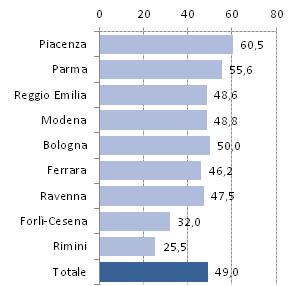 La componente straniera rappresenta oltre il 40% dei minori in carico al servizio sociale in quasi tutti i territori (media regionale 49%).