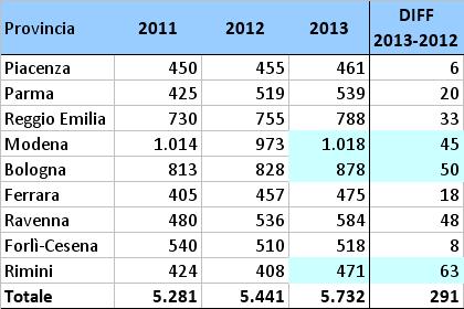 regionale (10,4 ogni 1000 minorenni residenti) seguita da FE (10,1) e RA (9,6).